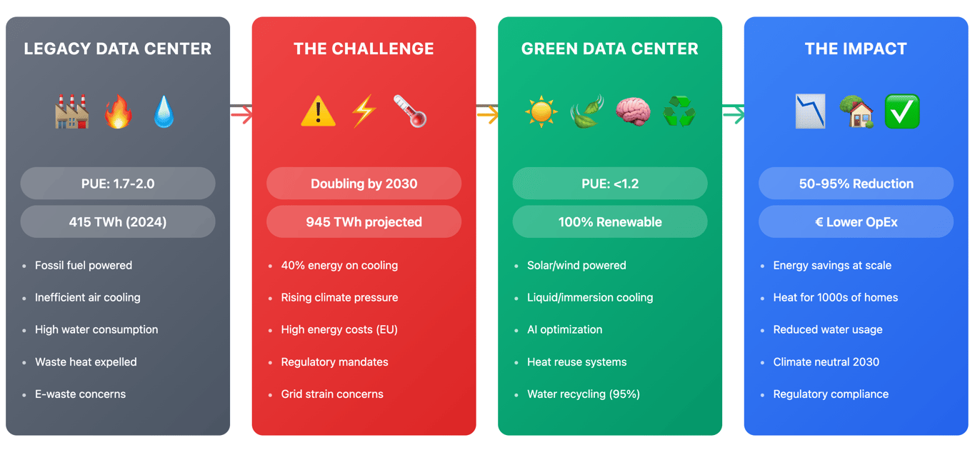 Greencode Data Center Transformation Journey 2025